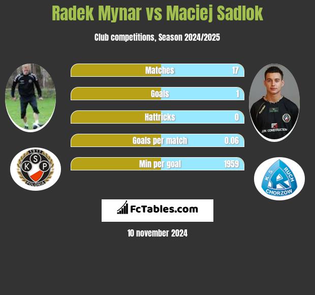 Radek Mynar vs Maciej Sadlok h2h player stats