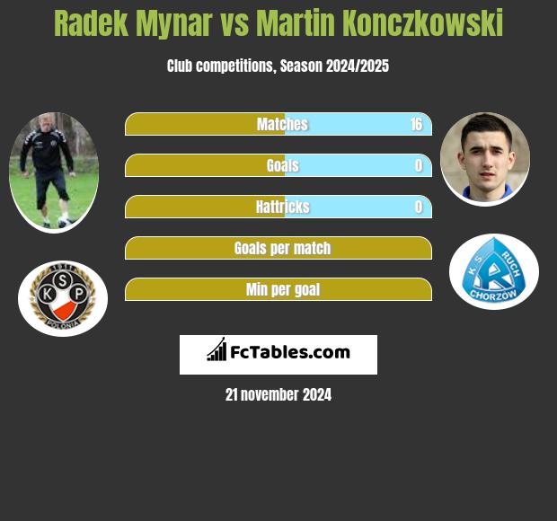 Radek Mynar vs Martin Konczkowski h2h player stats