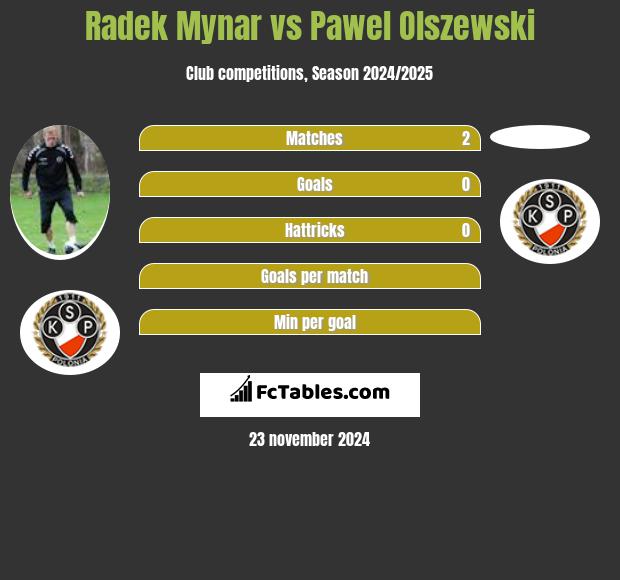 Radek Mynar vs Pawel Olszewski h2h player stats