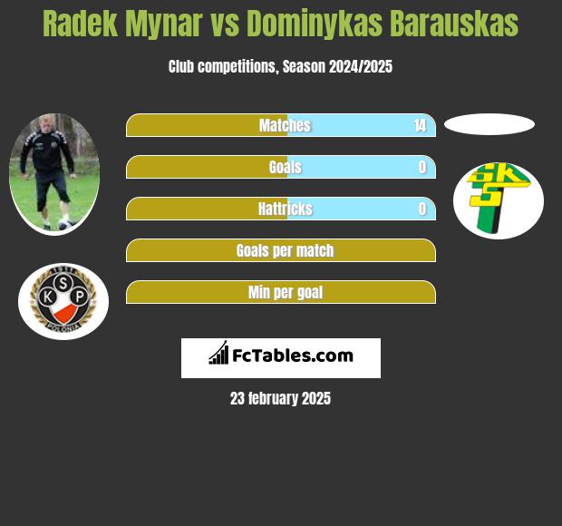 Radek Mynar vs Dominykas Barauskas h2h player stats