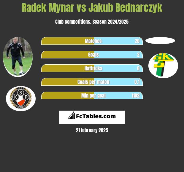 Radek Mynar vs Jakub Bednarczyk h2h player stats