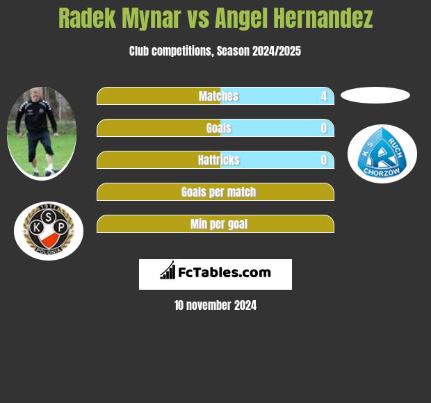 Radek Mynar vs Angel Hernandez h2h player stats