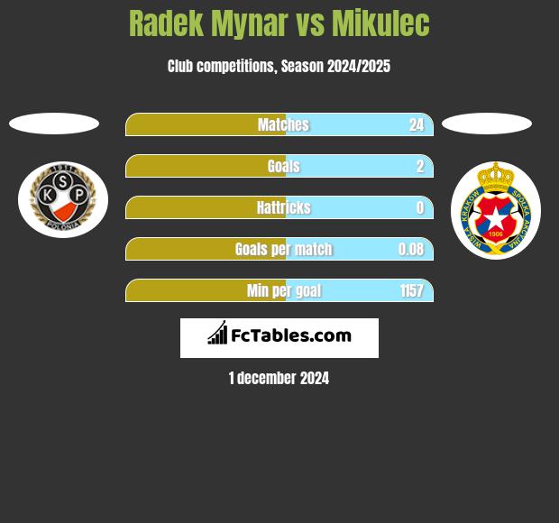 Radek Mynar vs Mikulec h2h player stats