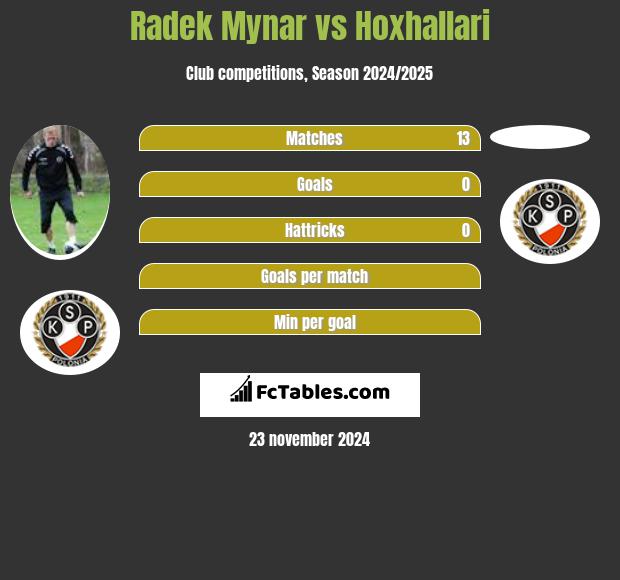 Radek Mynar vs Hoxhallari h2h player stats