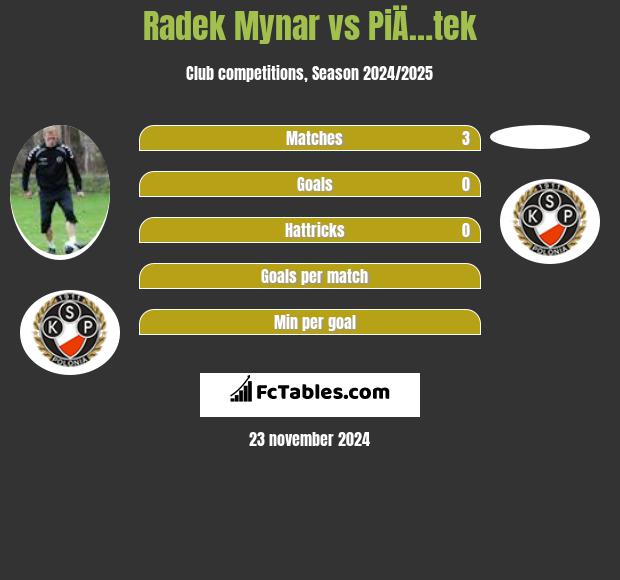 Radek Mynar vs PiÄ…tek h2h player stats