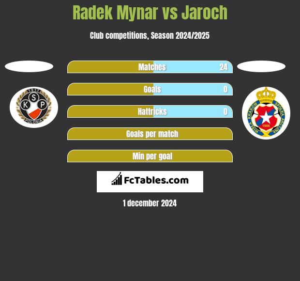 Radek Mynar vs Jaroch h2h player stats