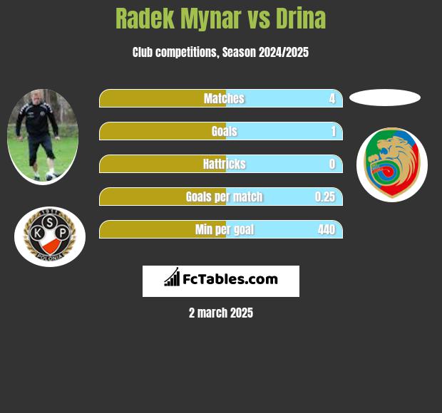 Radek Mynar vs Drina h2h player stats