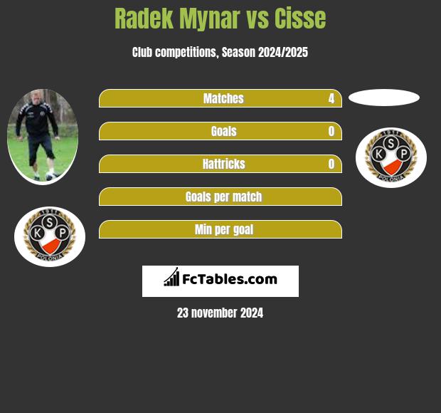 Radek Mynar vs Cisse h2h player stats