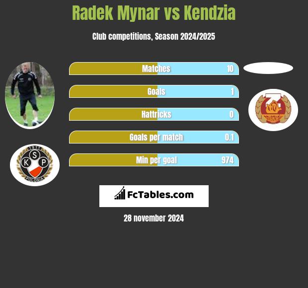 Radek Mynar vs Kendzia h2h player stats