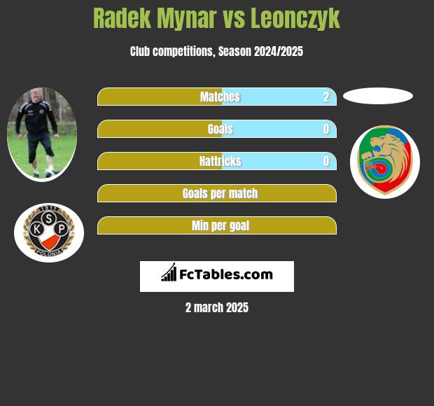 Radek Mynar vs Leonczyk h2h player stats