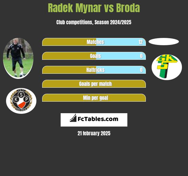 Radek Mynar vs Broda h2h player stats