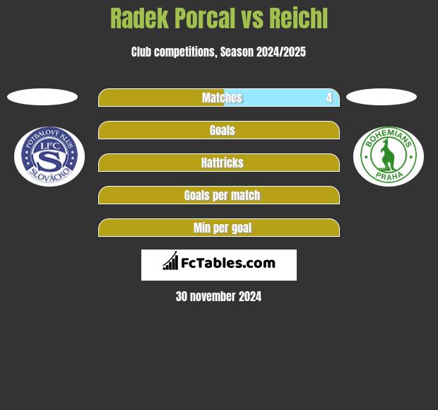 Radek Porcal vs Reichl h2h player stats