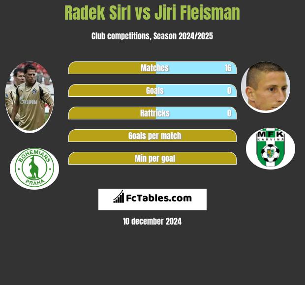 Radek Sirl vs Jiri Fleisman h2h player stats