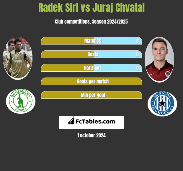 Radek Sirl vs Juraj Chvatal h2h player stats