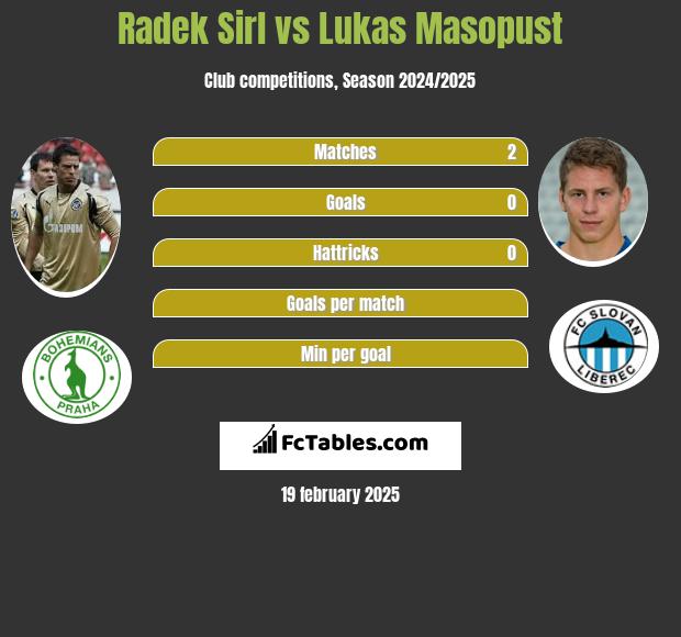 Radek Sirl vs Lukas Masopust h2h player stats