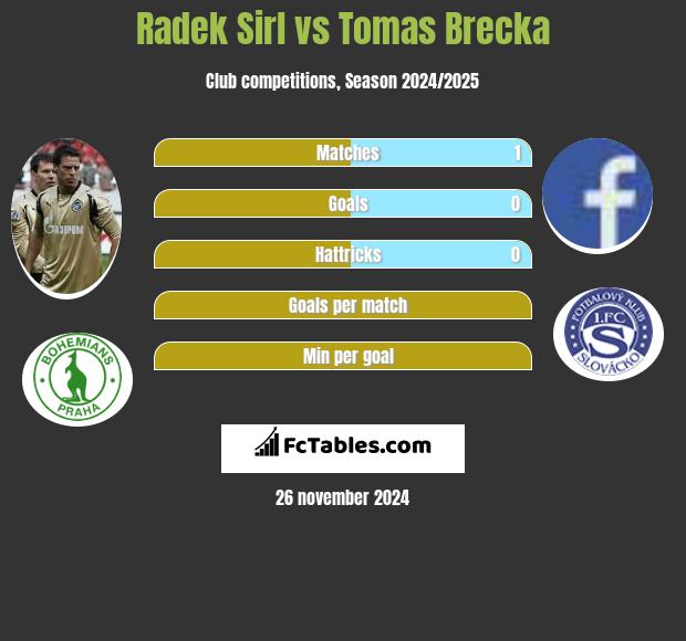 Radek Sirl vs Tomas Brecka h2h player stats