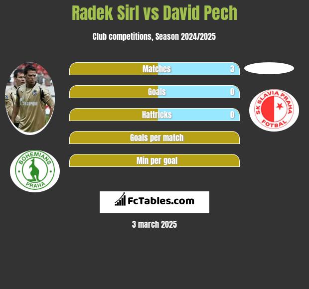 Radek Sirl vs David Pech h2h player stats