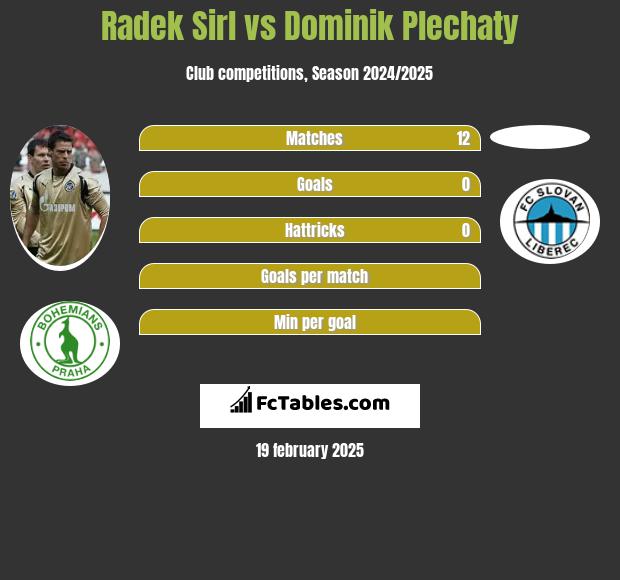 Radek Sirl vs Dominik Plechaty h2h player stats