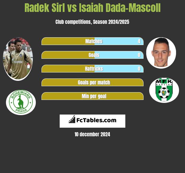 Radek Sirl vs Isaiah Dada-Mascoll h2h player stats