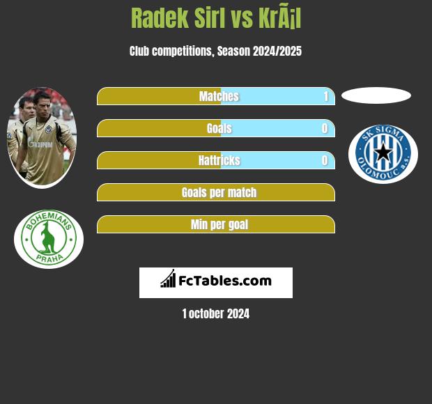 Radek Sirl vs KrÃ¡l h2h player stats