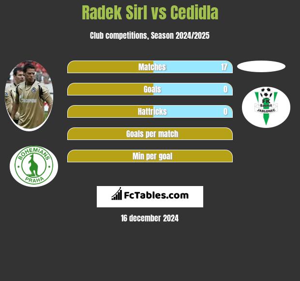 Radek Sirl vs Cedidla h2h player stats