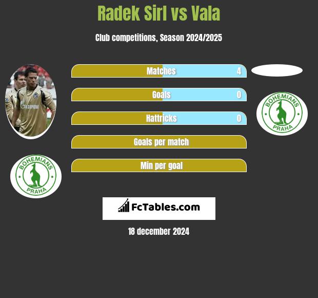 Radek Sirl vs Vala h2h player stats