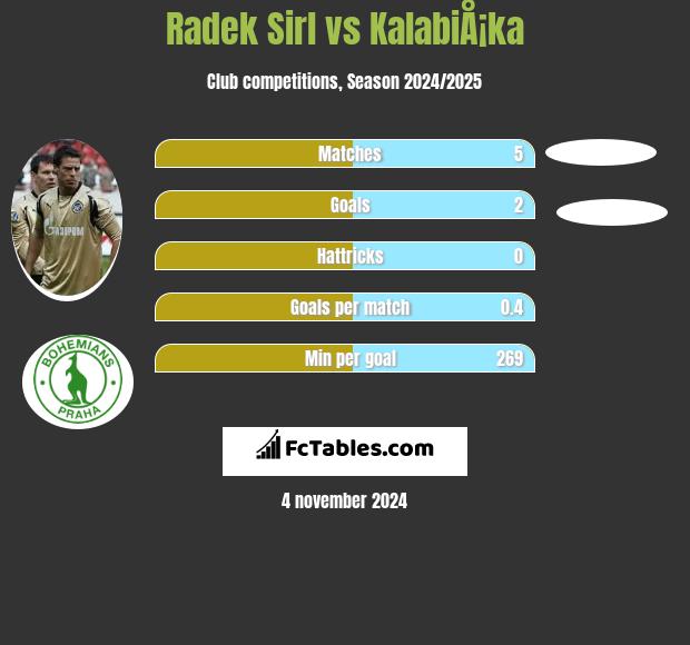 Radek Sirl vs KalabiÅ¡ka h2h player stats