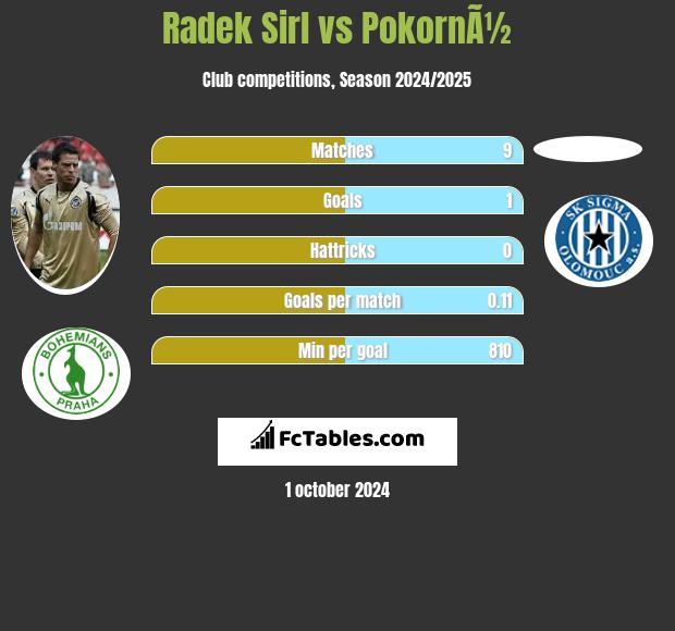 Radek Sirl vs PokornÃ½ h2h player stats