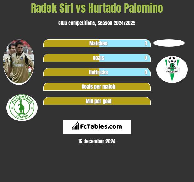 Radek Sirl vs Hurtado Palomino h2h player stats