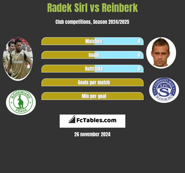 Radek Sirl vs Reinberk h2h player stats