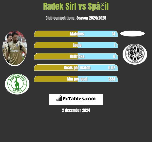 Radek Sirl vs Spáčil h2h player stats