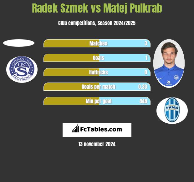 Radek Szmek vs Matej Pulkrab h2h player stats