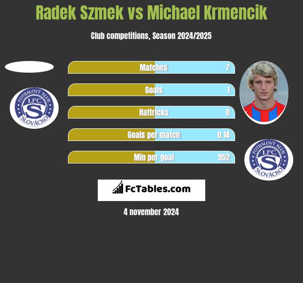 Radek Szmek vs Michael Krmencik h2h player stats