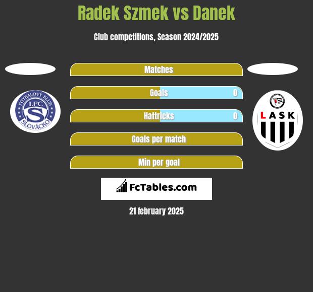 Radek Szmek vs Danek h2h player stats