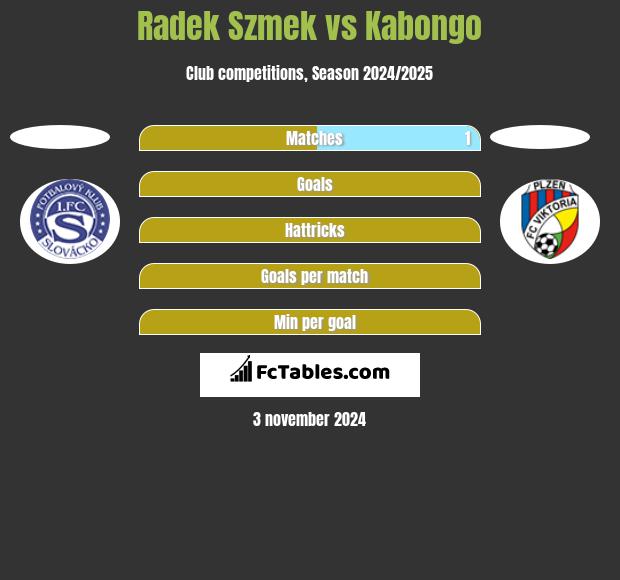 Radek Szmek vs Kabongo h2h player stats