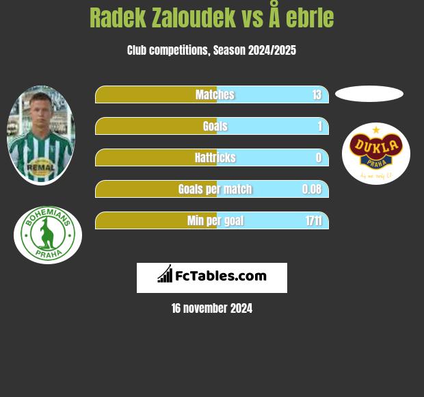 Radek Zaloudek vs Å ebrle h2h player stats