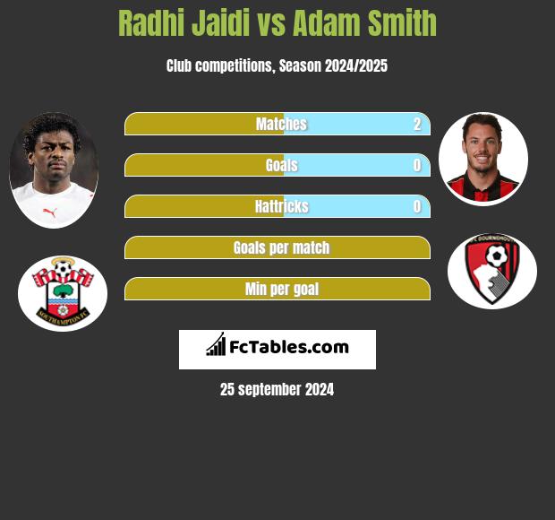 Radhi Jaidi vs Adam Smith h2h player stats