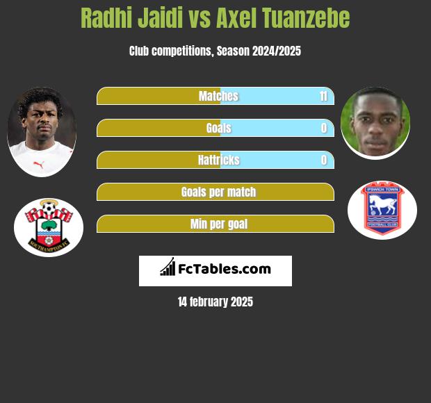 Radhi Jaidi vs Axel Tuanzebe h2h player stats