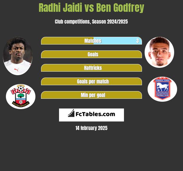 Radhi Jaidi vs Ben Godfrey h2h player stats