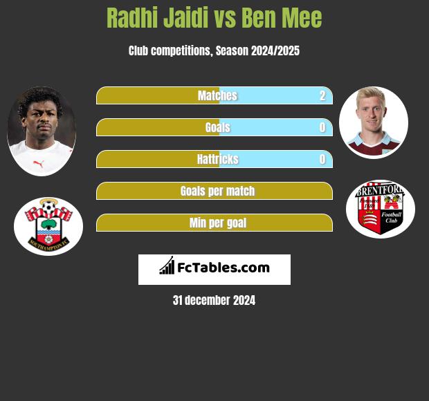 Radhi Jaidi vs Ben Mee h2h player stats