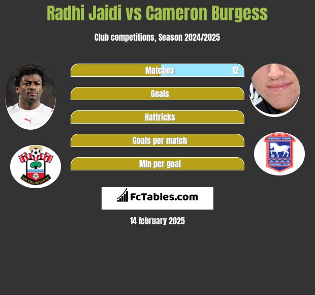 Radhi Jaidi vs Cameron Burgess h2h player stats