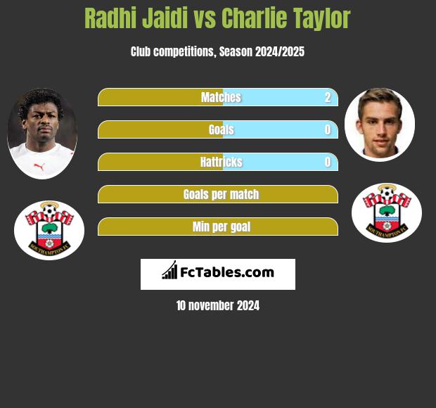 Radhi Jaidi vs Charlie Taylor h2h player stats