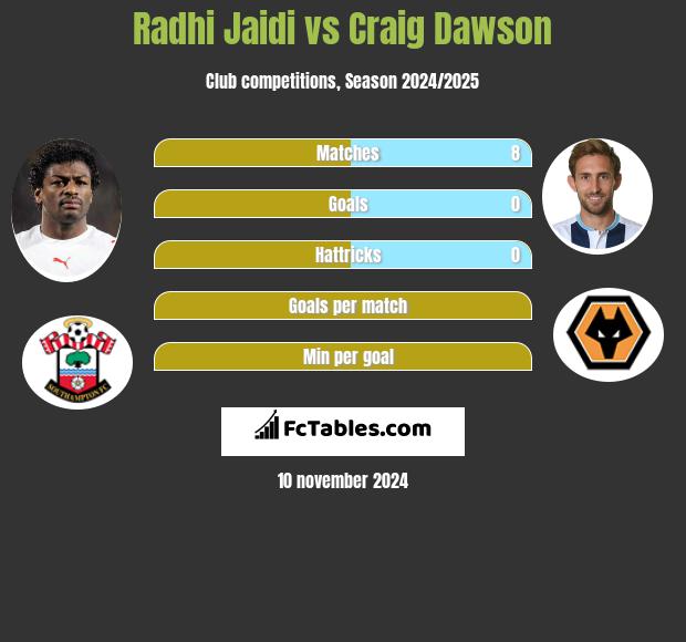 Radhi Jaidi vs Craig Dawson h2h player stats