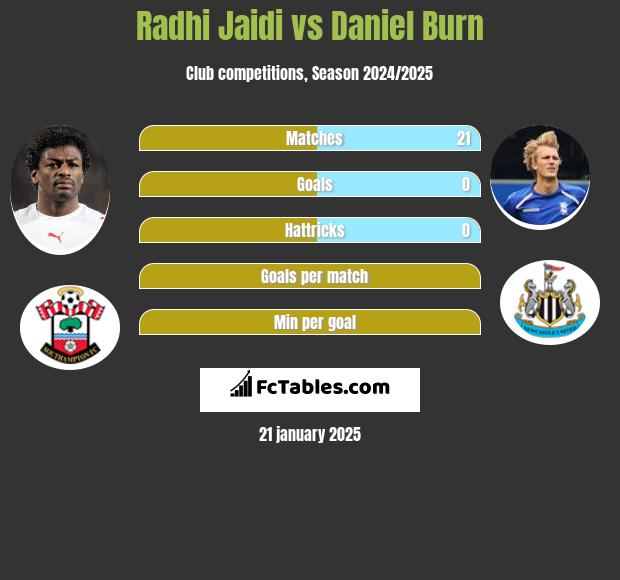 Radhi Jaidi vs Daniel Burn h2h player stats