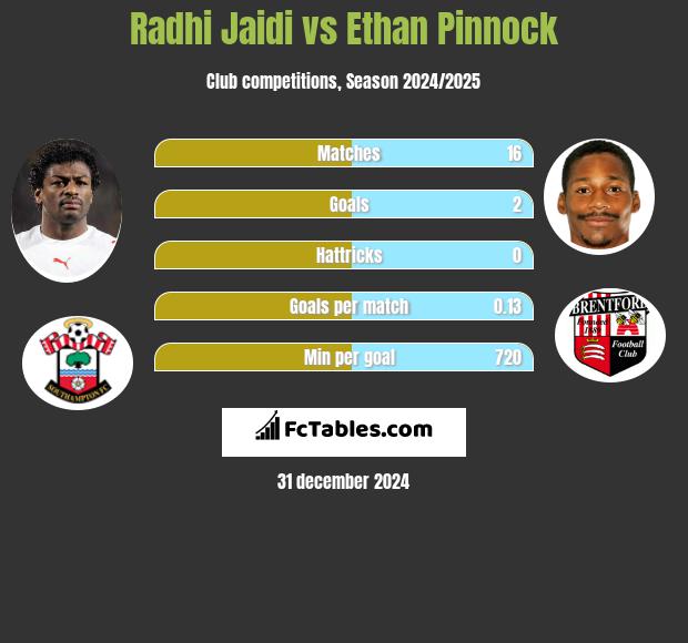 Radhi Jaidi vs Ethan Pinnock h2h player stats