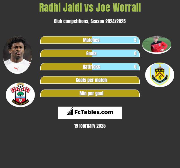 Radhi Jaidi vs Joe Worrall h2h player stats