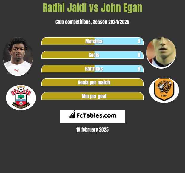 Radhi Jaidi vs John Egan h2h player stats