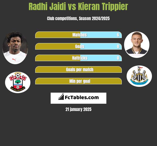 Radhi Jaidi vs Kieran Trippier h2h player stats