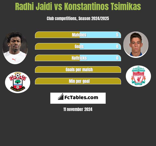 Radhi Jaidi vs Konstantinos Tsimikas h2h player stats