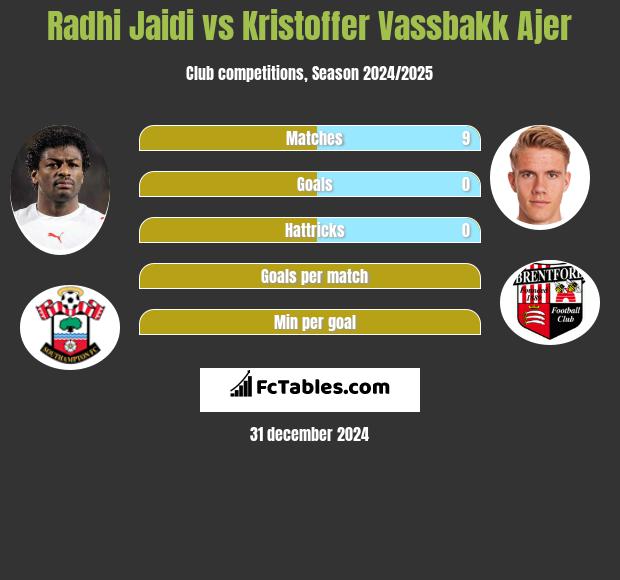 Radhi Jaidi vs Kristoffer Vassbakk Ajer h2h player stats